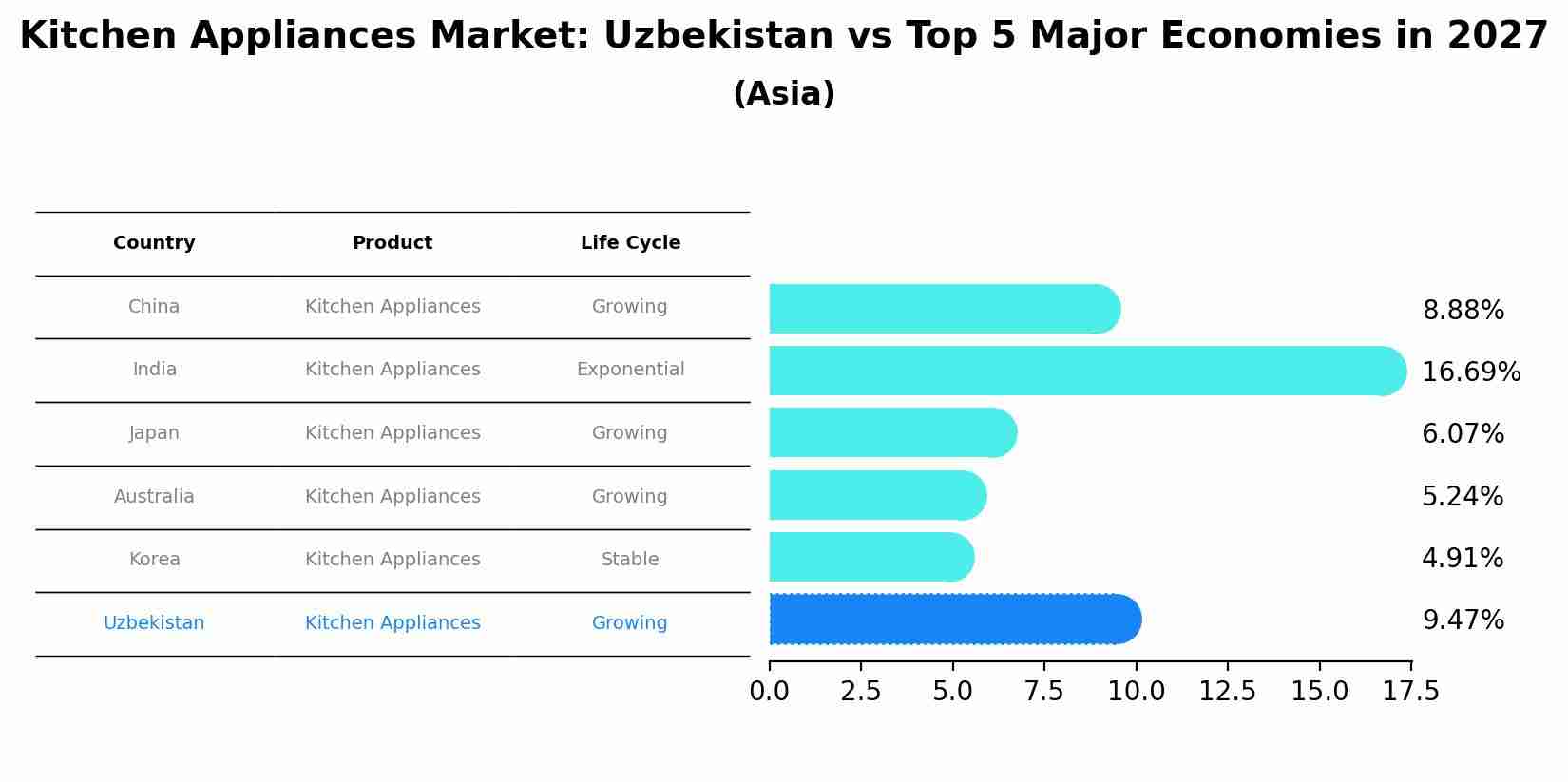 Kitchen Appliances Market: Uzbekistan vs Top 5 Major Economies in 2027 (Asia)