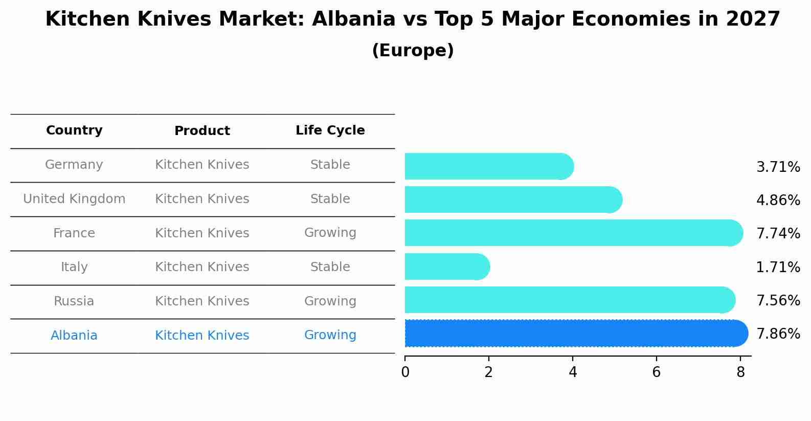 Kitchen Knives Market: Albania vs Top 5 Major Economies in 2027 (Europe)