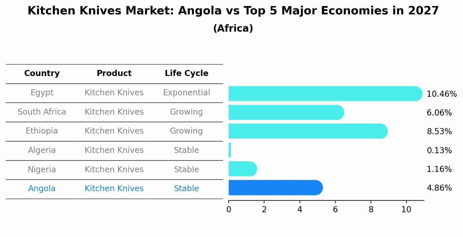 Kitchen Knives Market: Angola vs Top 5 Major Economies in 2027 (Africa)