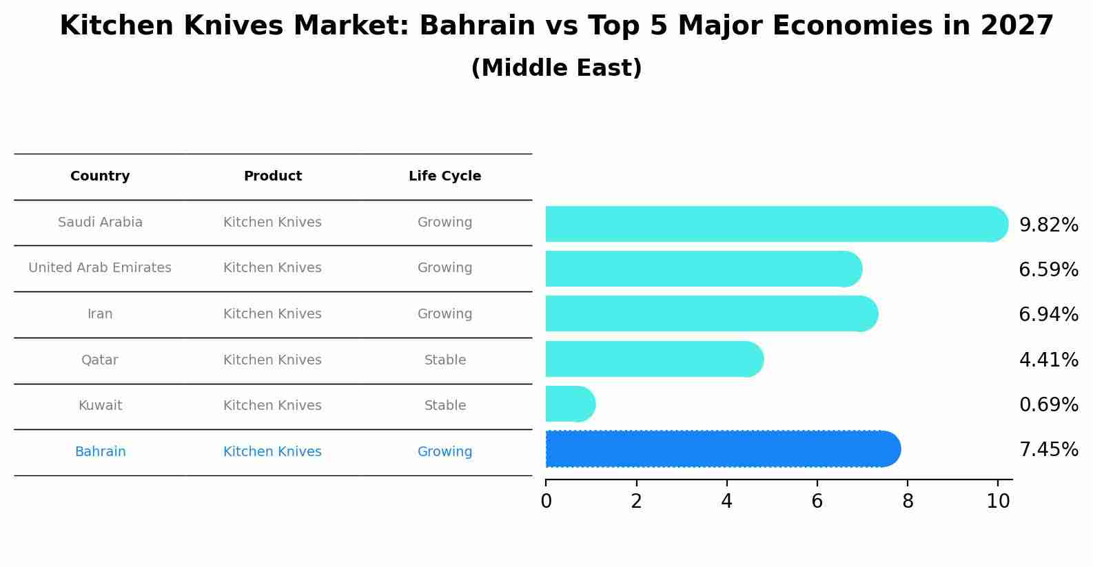 Kitchen Knives Market: Bahrain vs Top 5 Major Economies in 2027 (Middle East)
