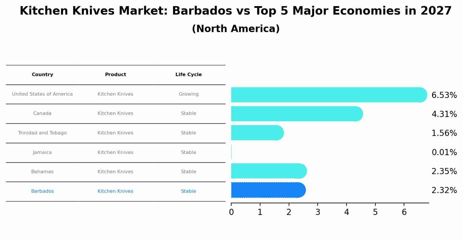 Kitchen Knives Market: Barbados vs Top 5 Major Economies in 2027 (North America)