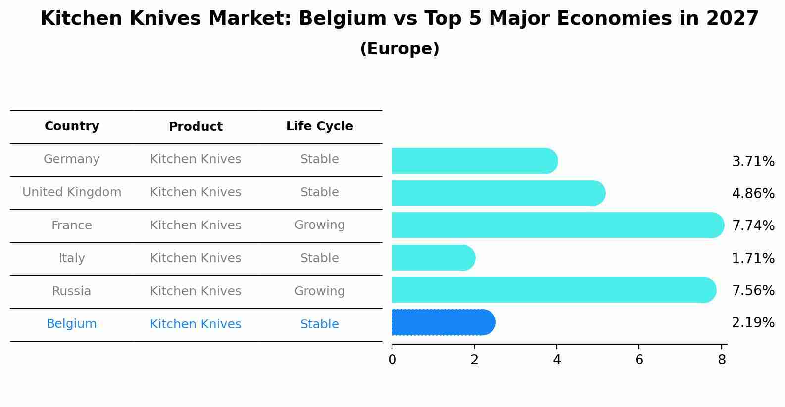 Kitchen Knives Market: Belgium vs Top 5 Major Economies in 2027 (Europe)