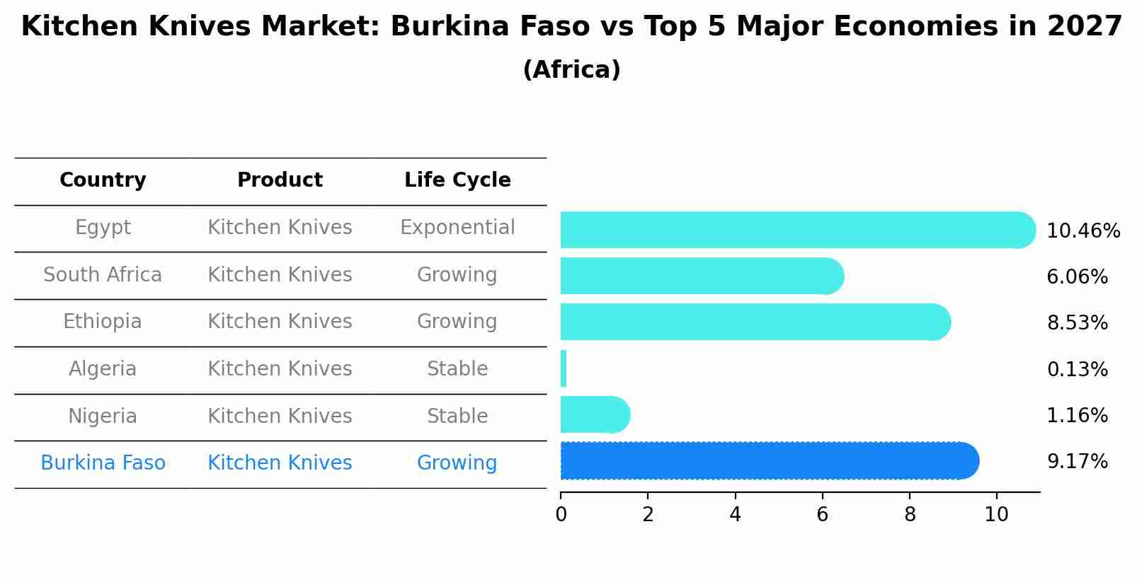 Kitchen Knives Market: Burkina Faso vs Top 5 Major Economies in 2027 (Africa)