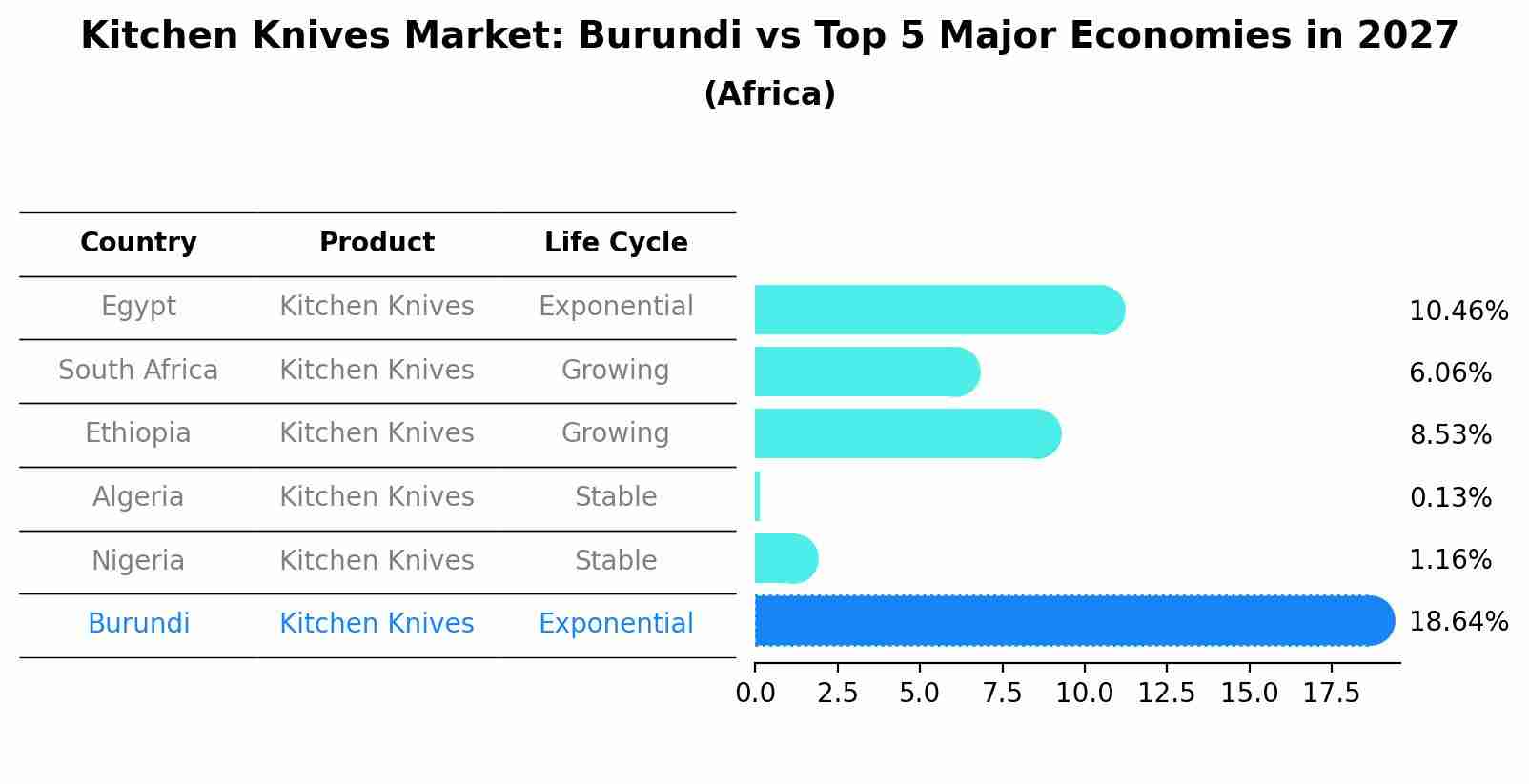 Kitchen Knives Market: Burundi vs Top 5 Major Economies in 2027 (Africa)