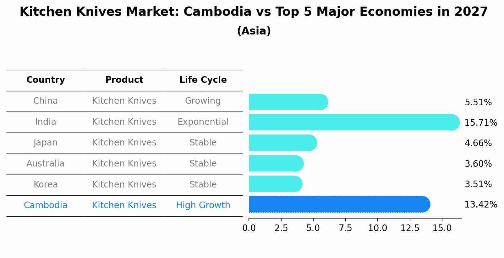 Kitchen Knives Market: Cambodia vs Top 5 Major Economies in 2027 (Asia)
