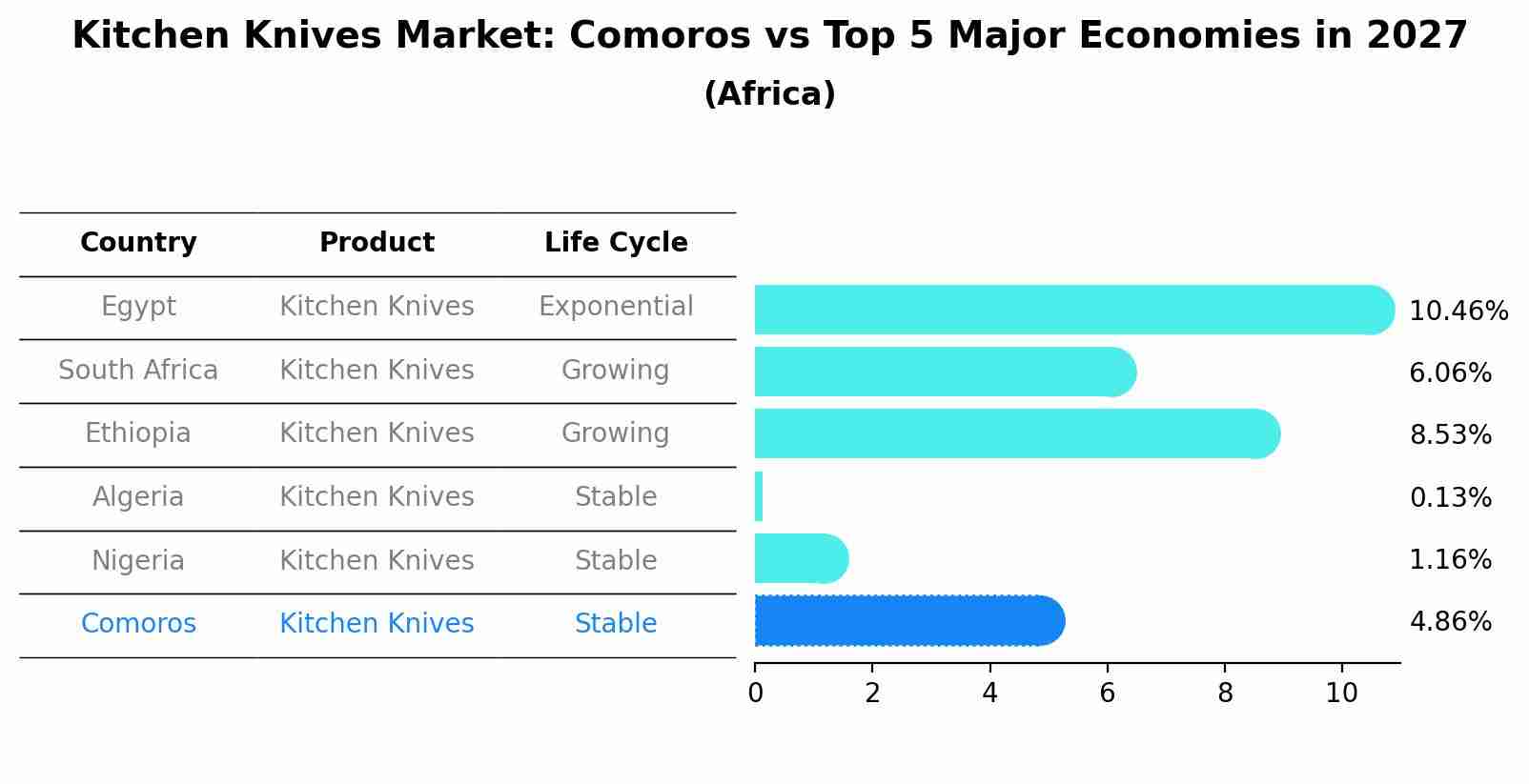 Kitchen Knives Market: Comoros vs Top 5 Major Economies in 2027 (Africa)