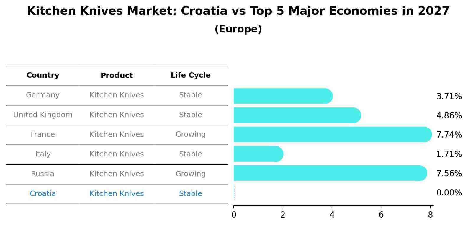 Kitchen Knives Market: Croatia vs Top 5 Major Economies in 2027 (Europe)