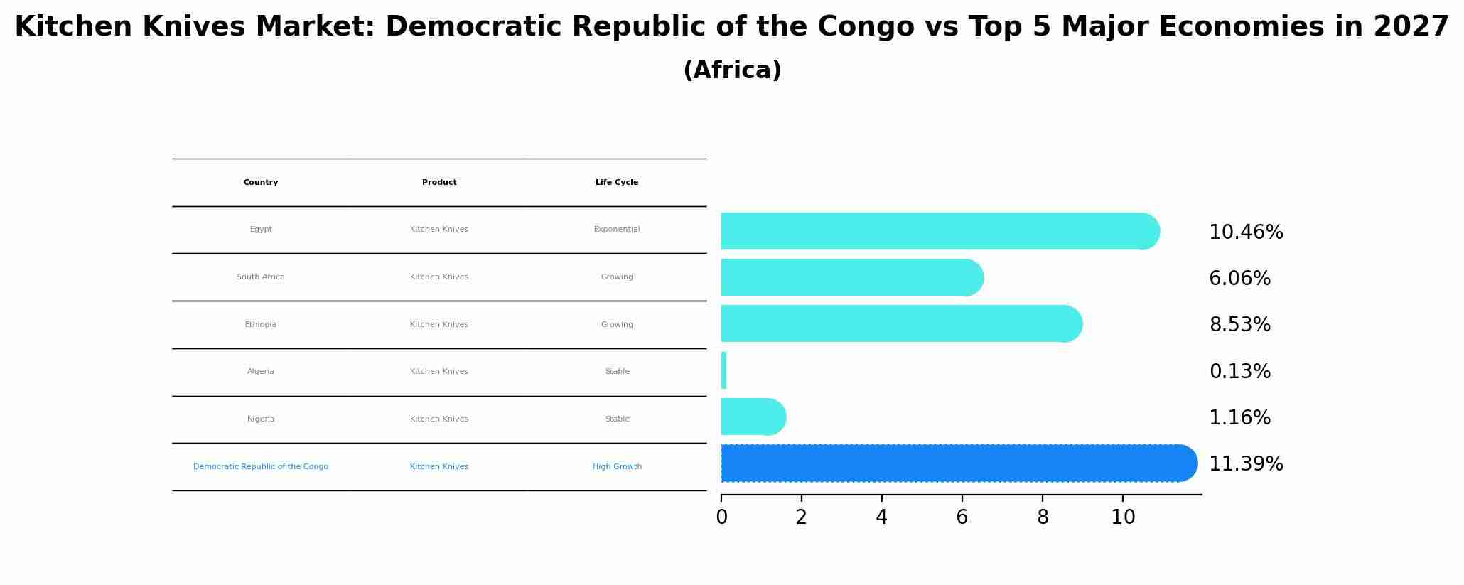 Kitchen Knives Market: Democratic Republic of the Congo vs Top 5 Major Economies in 2027 (Africa)