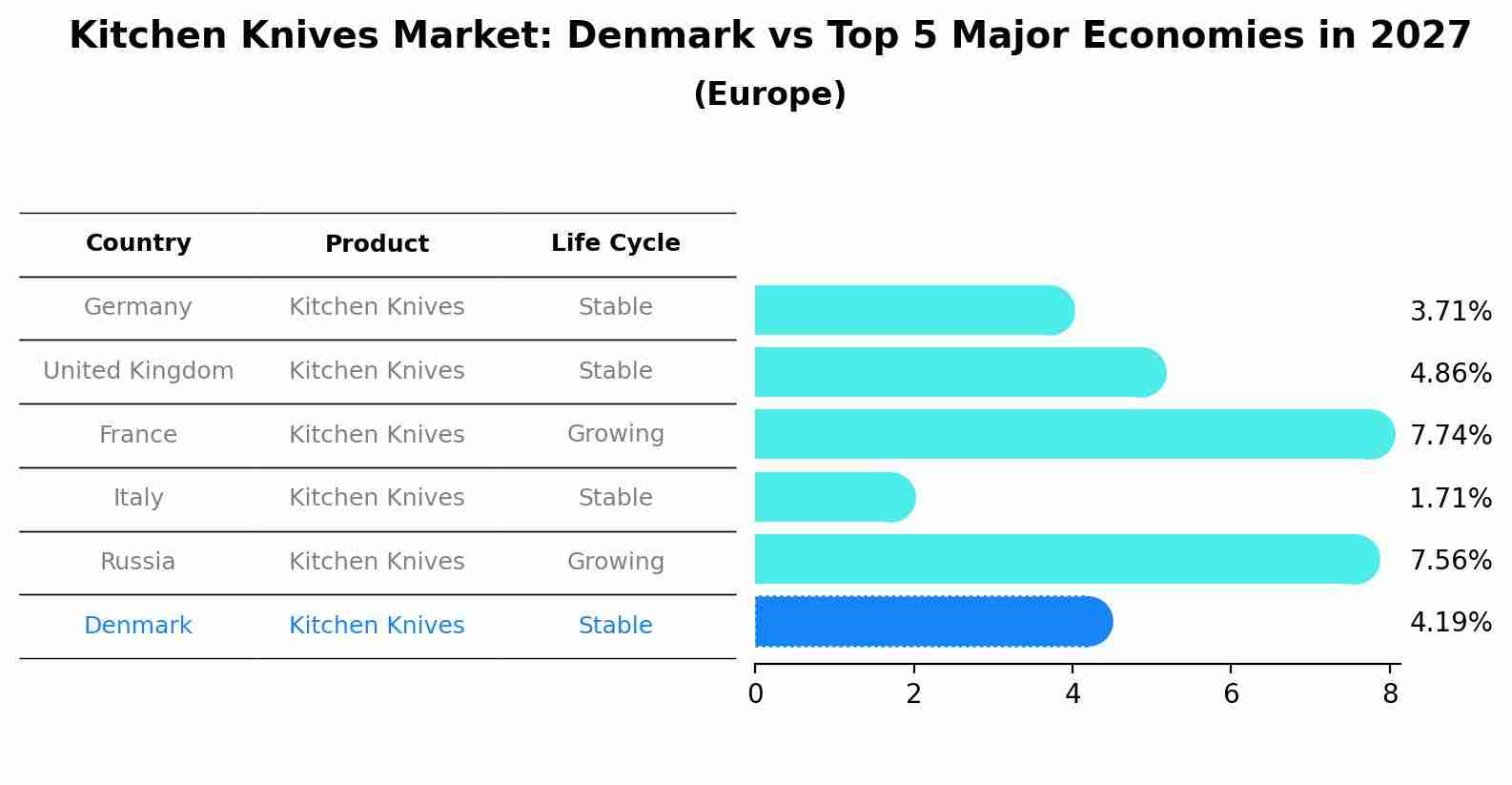 Kitchen Knives Market: Denmark vs Top 5 Major Economies in 2027 (Europe)
