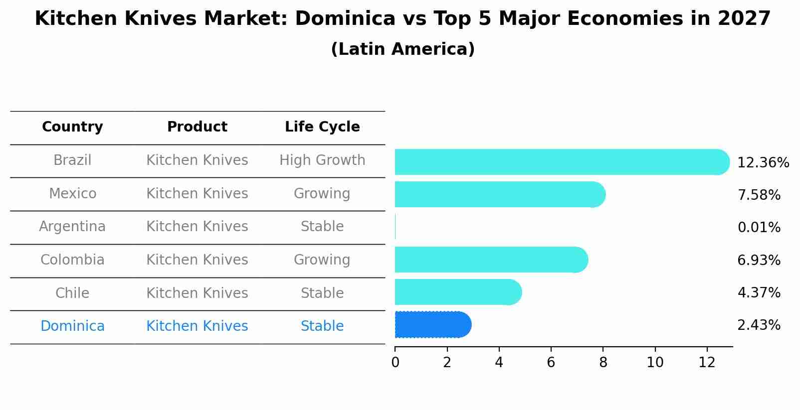 Kitchen Knives Market: Dominica vs Top 5 Major Economies in 2027 (Latin America)