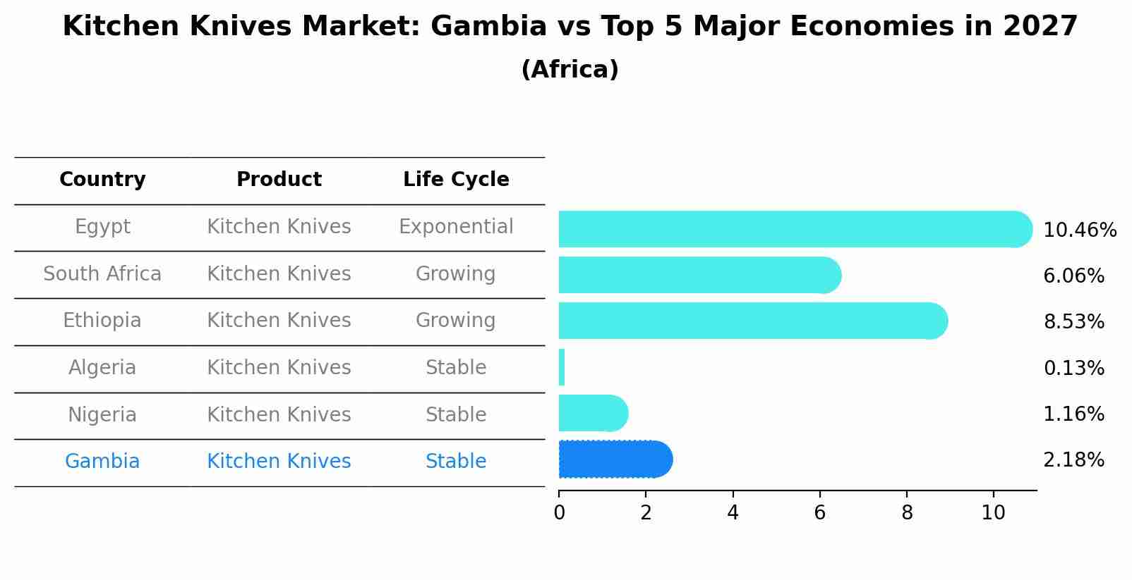Kitchen Knives Market: Gambia vs Top 5 Major Economies in 2027 (Africa)