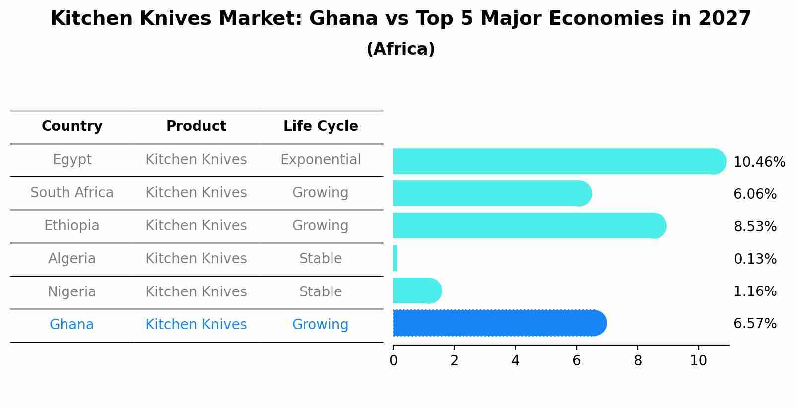 Kitchen Knives Market: Ghana vs Top 5 Major Economies in 2027 (Africa)