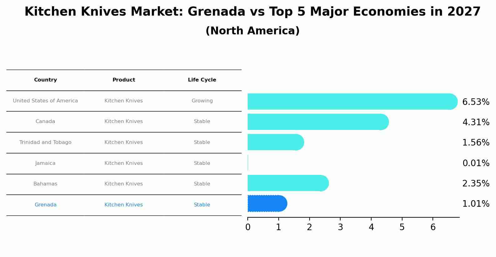 Kitchen Knives Market: Grenada vs Top 5 Major Economies in 2027 (North America)