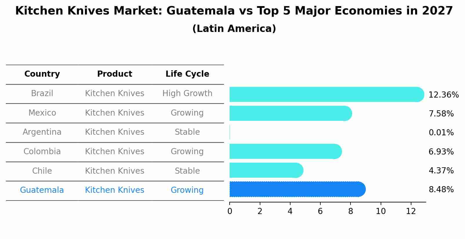Kitchen Knives Market: Guatemala vs Top 5 Major Economies in 2027 (Latin America)