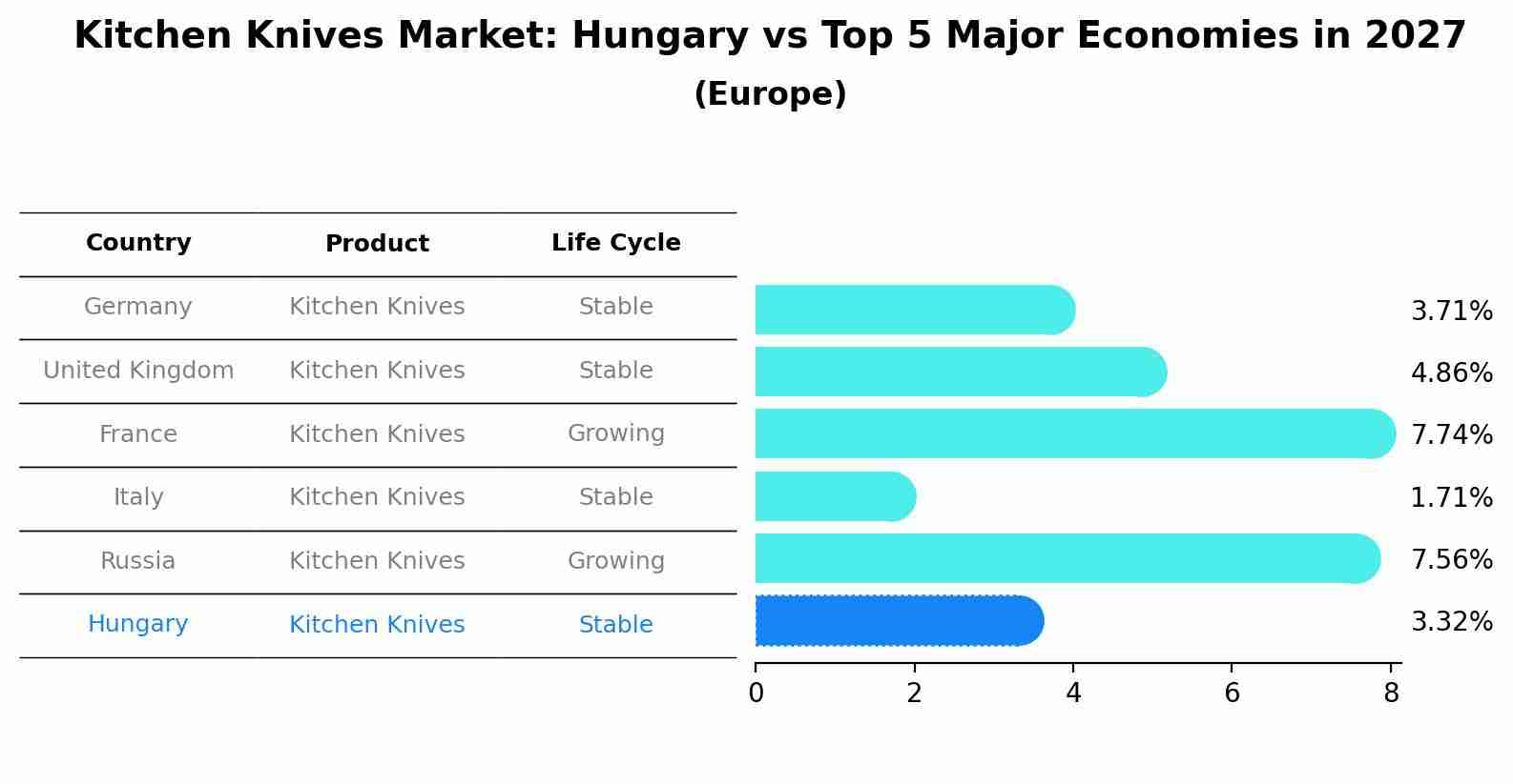 Kitchen Knives Market: Hungary vs Top 5 Major Economies in 2027 (Europe)