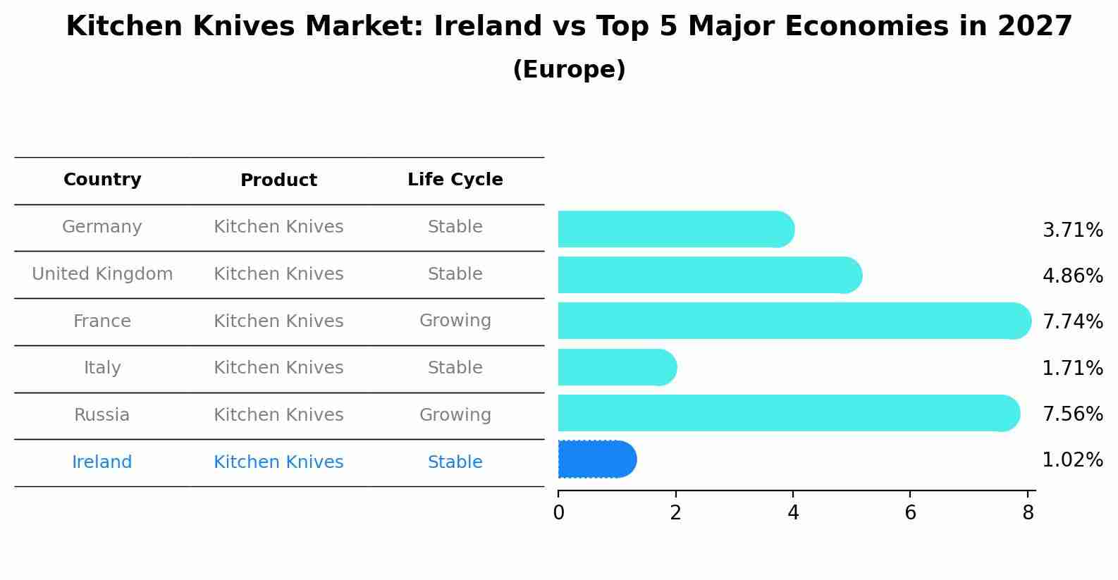 Kitchen Knives Market: Ireland vs Top 5 Major Economies in 2027 (Europe)
