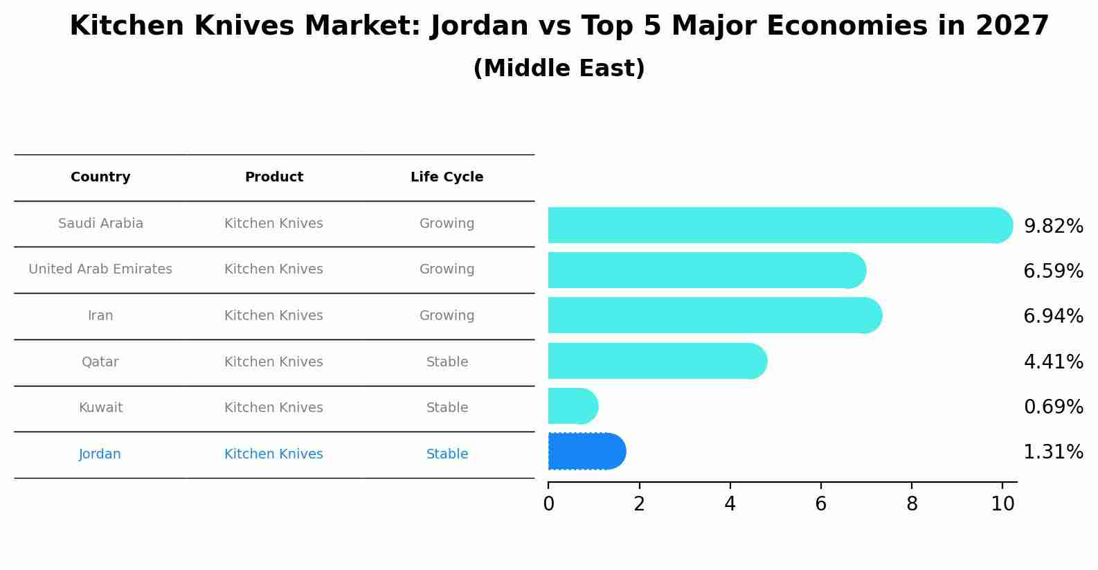 Kitchen Knives Market: Jordan vs Top 5 Major Economies in 2027 (Middle East)