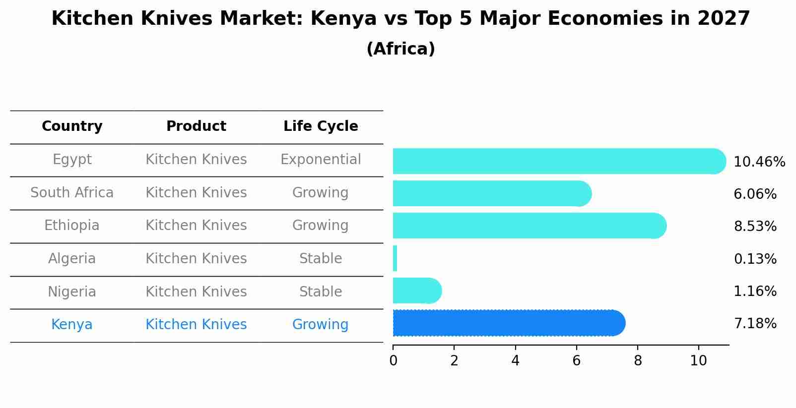 Kitchen Knives Market: Kenya vs Top 5 Major Economies in 2027 (Africa)