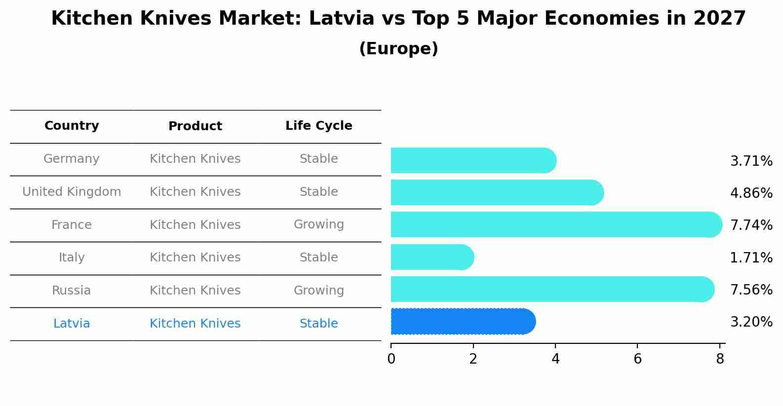 Kitchen Knives Market: Latvia vs Top 5 Major Economies in 2027 (Europe)