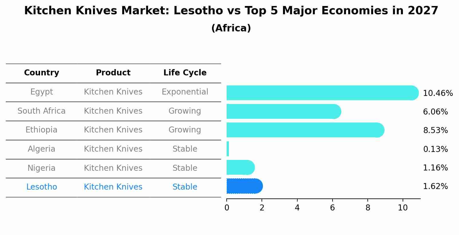 Kitchen Knives Market: Lesotho vs Top 5 Major Economies in 2027 (Africa)