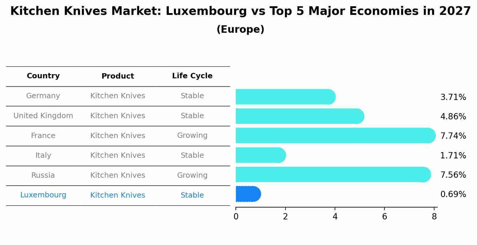 Kitchen Knives Market: Luxembourg vs Top 5 Major Economies in 2027 (Europe)