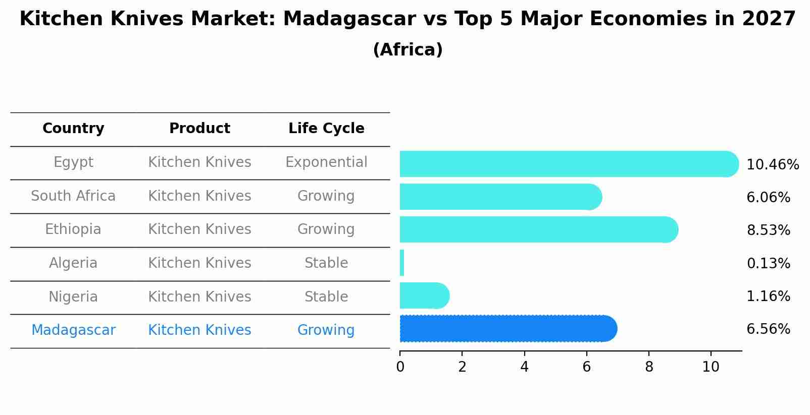 Kitchen Knives Market: Madagascar vs Top 5 Major Economies in 2027 (Africa)