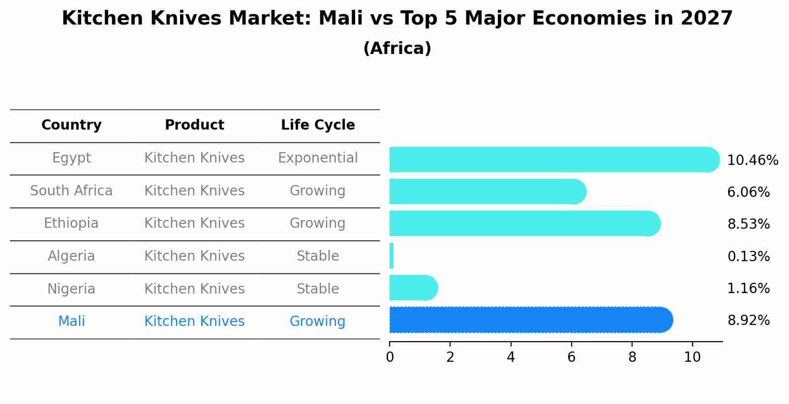 Kitchen Knives Market: Mali vs Top 5 Major Economies in 2027 (Africa)