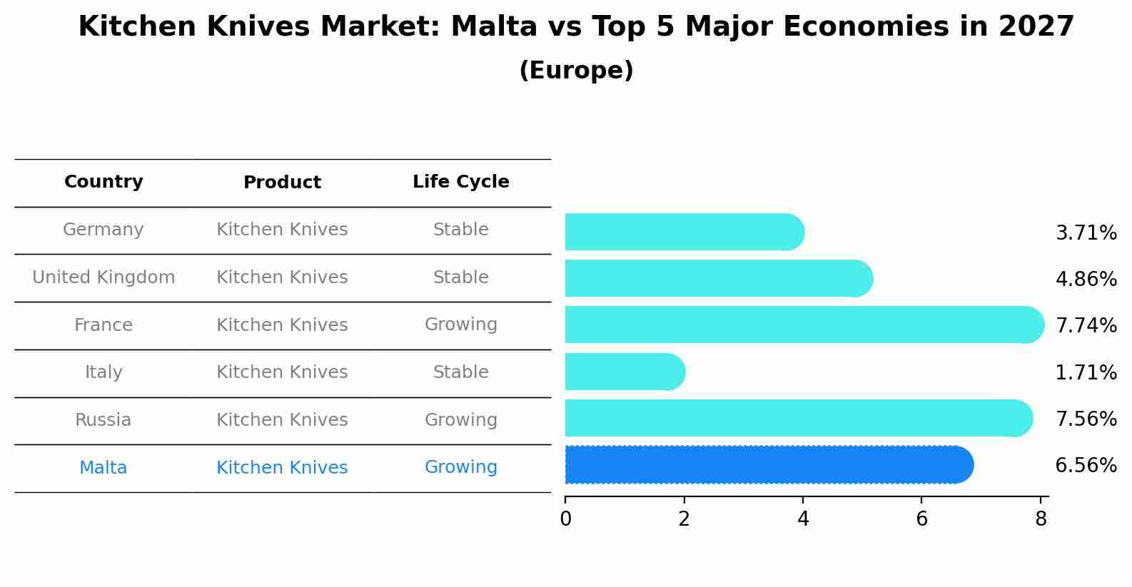 Kitchen Knives Market: Malta vs Top 5 Major Economies in 2027 (Europe)