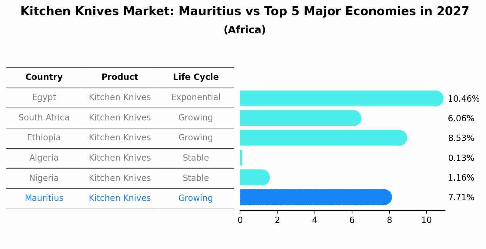 Kitchen Knives Market: Mauritius vs Top 5 Major Economies in 2027 (Africa)