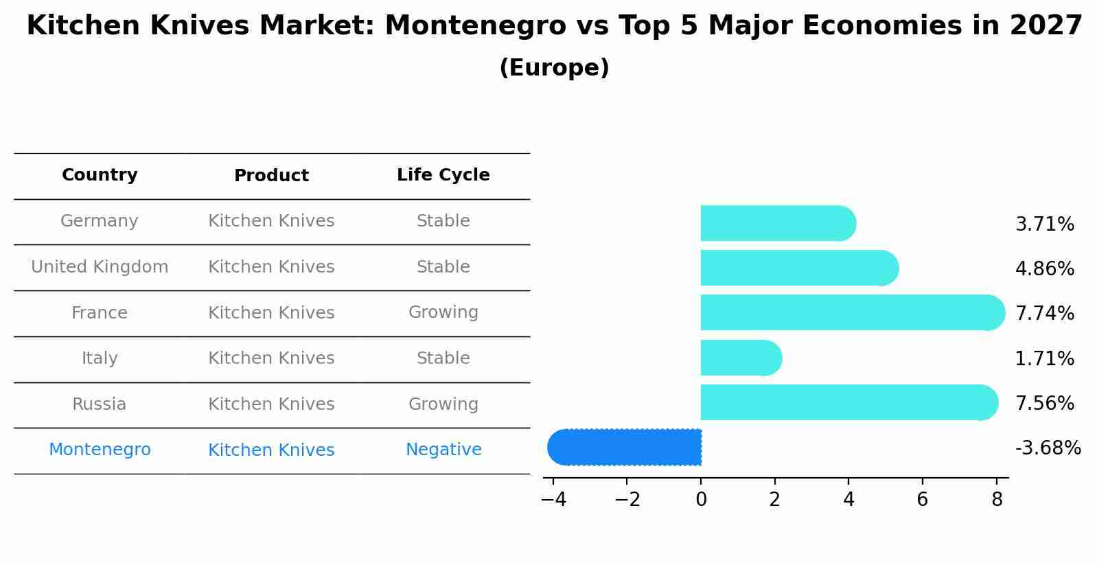 Kitchen Knives Market: Montenegro vs Top 5 Major Economies in 2027 (Europe)