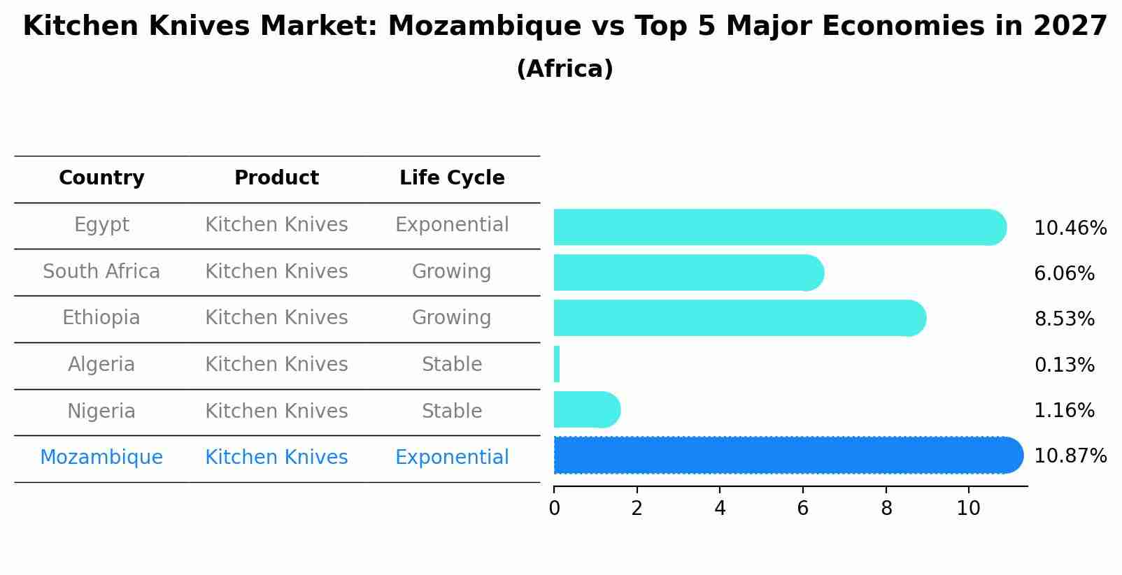 Kitchen Knives Market: Mozambique vs Top 5 Major Economies in 2027 (Africa)
