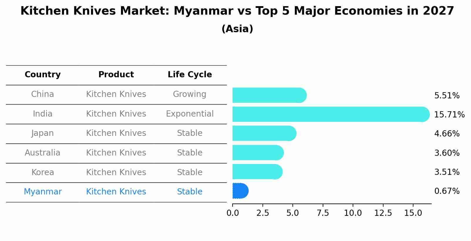 Kitchen Knives Market: Myanmar vs Top 5 Major Economies in 2027 (Asia)