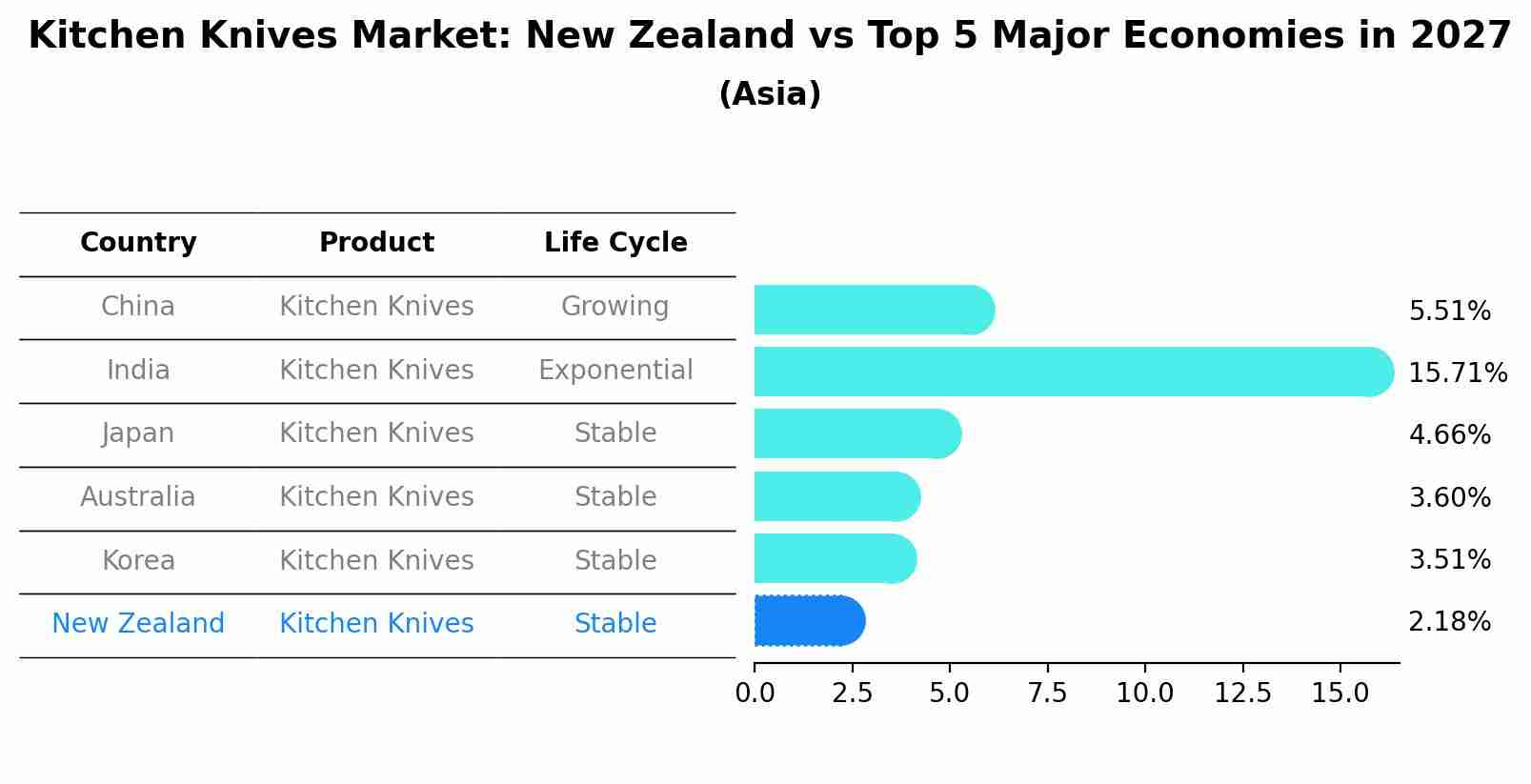 Kitchen Knives Market: New Zealand vs Top 5 Major Economies in 2027 (Asia)