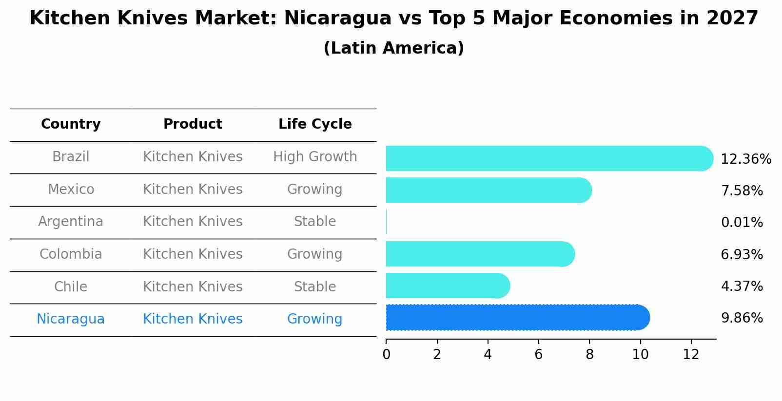 Kitchen Knives Market: Nicaragua vs Top 5 Major Economies in 2027 (Latin America)