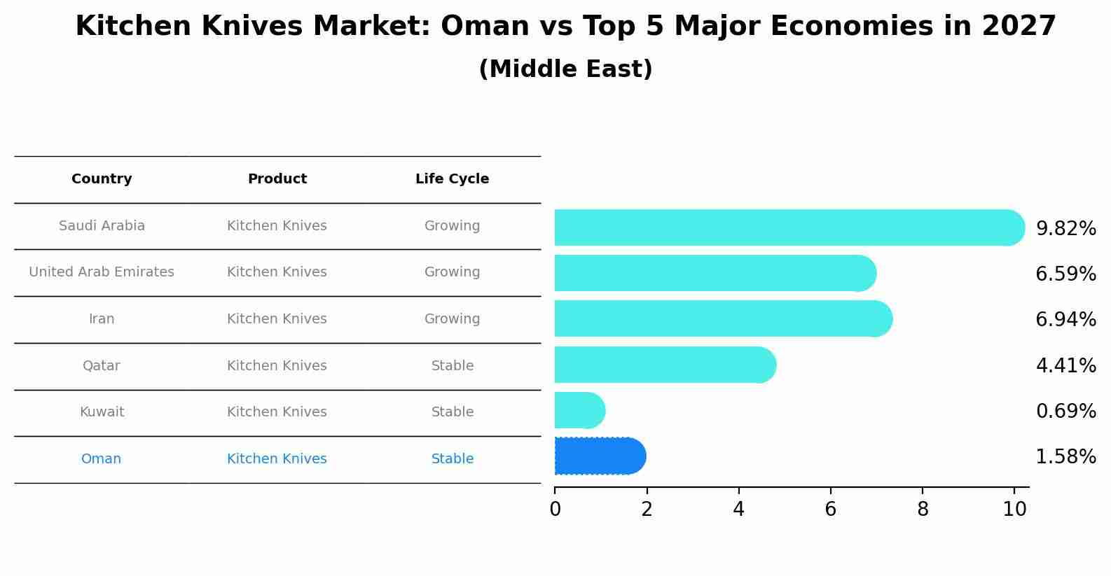 Kitchen Knives Market: Oman vs Top 5 Major Economies in 2027 (Middle East)