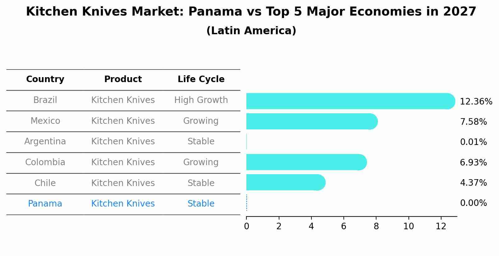 Kitchen Knives Market: Panama vs Top 5 Major Economies in 2027 (Latin America)
