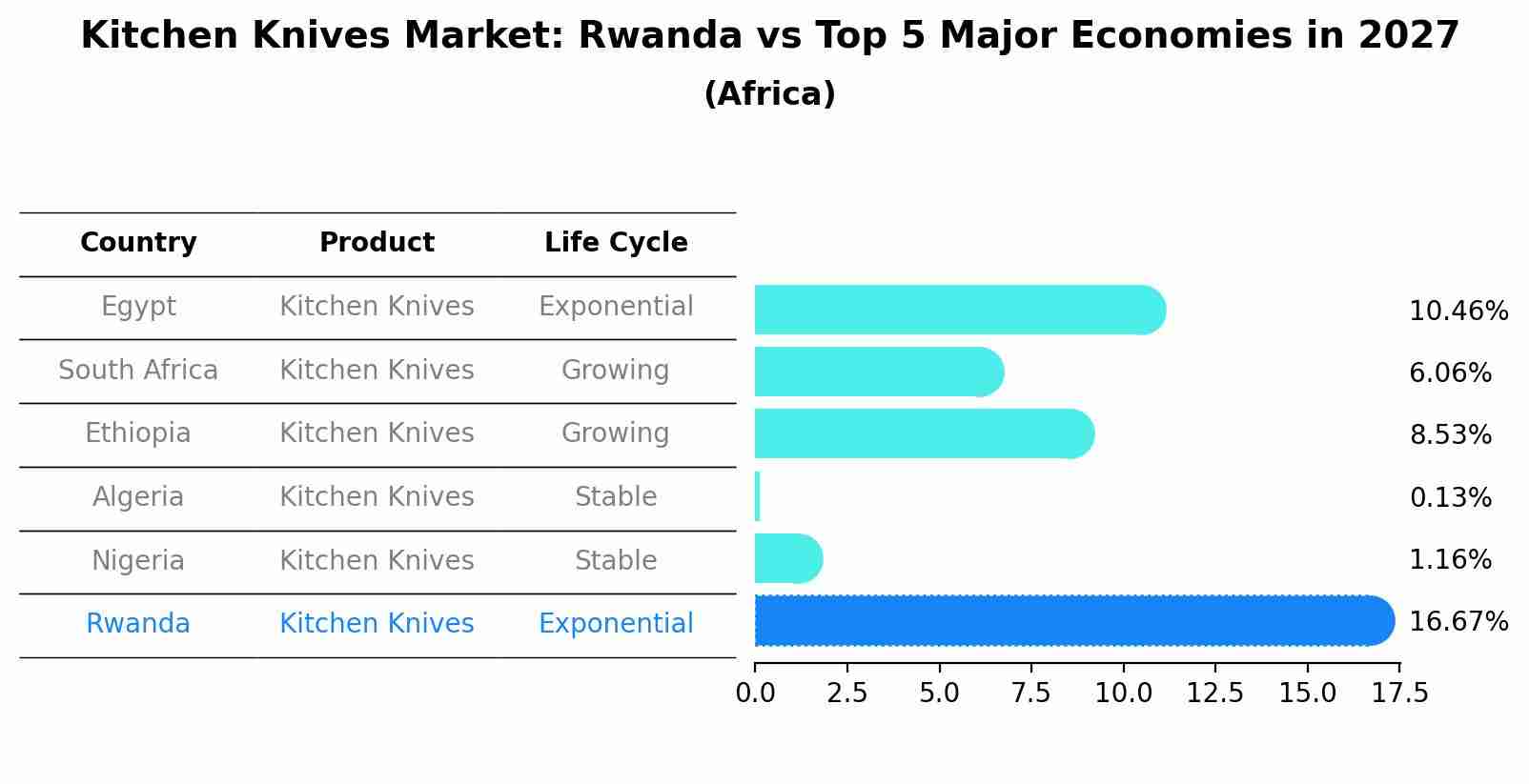 Kitchen Knives Market: Rwanda vs Top 5 Major Economies in 2027 (Africa)