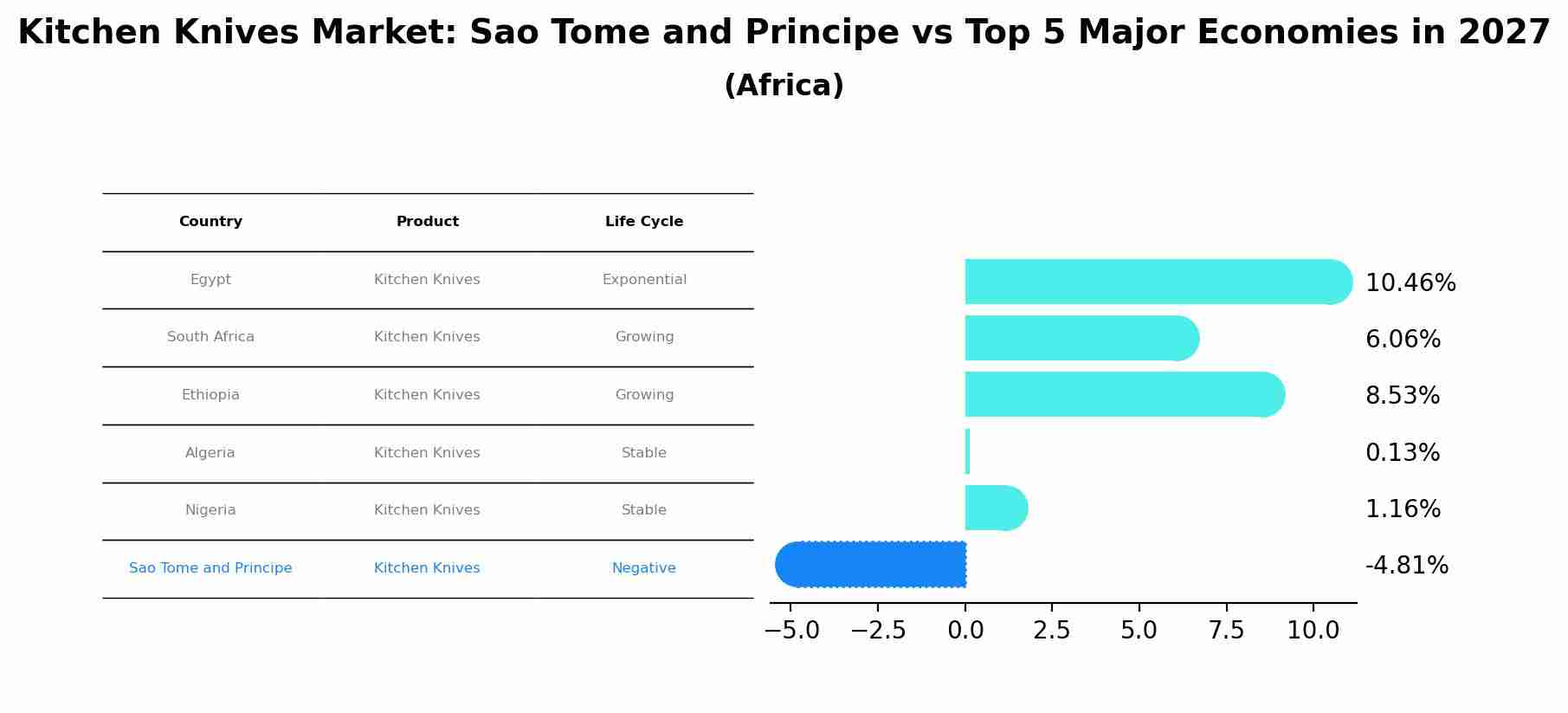 Kitchen Knives Market: Sao Tome and Principe vs Top 5 Major Economies in 2027 (Africa)