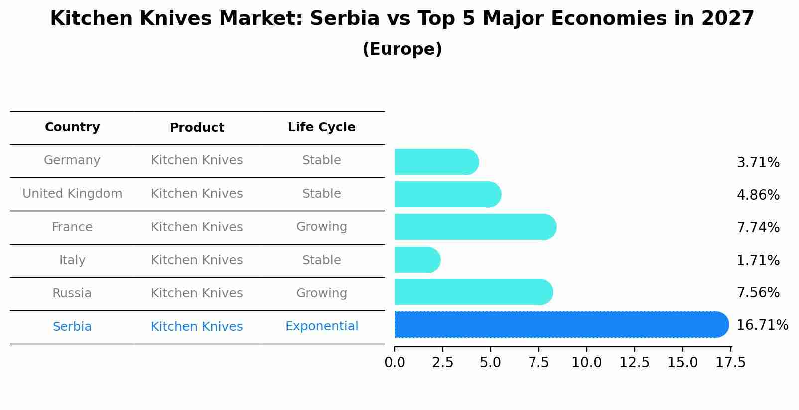 Kitchen Knives Market: Serbia vs Top 5 Major Economies in 2027 (Europe)