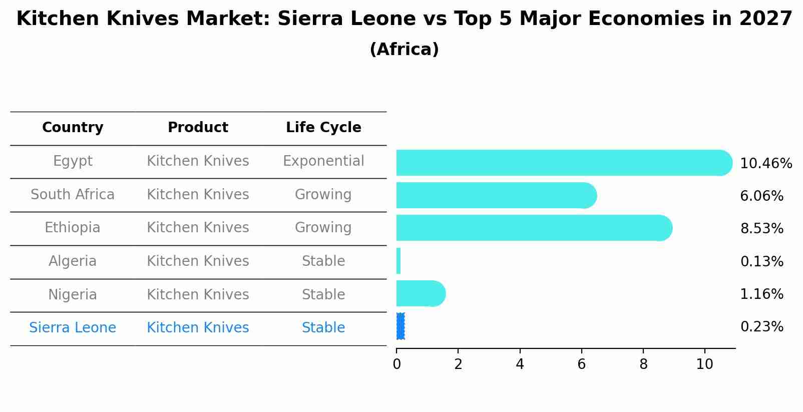 Kitchen Knives Market: Sierra Leone vs Top 5 Major Economies in 2027 (Africa)