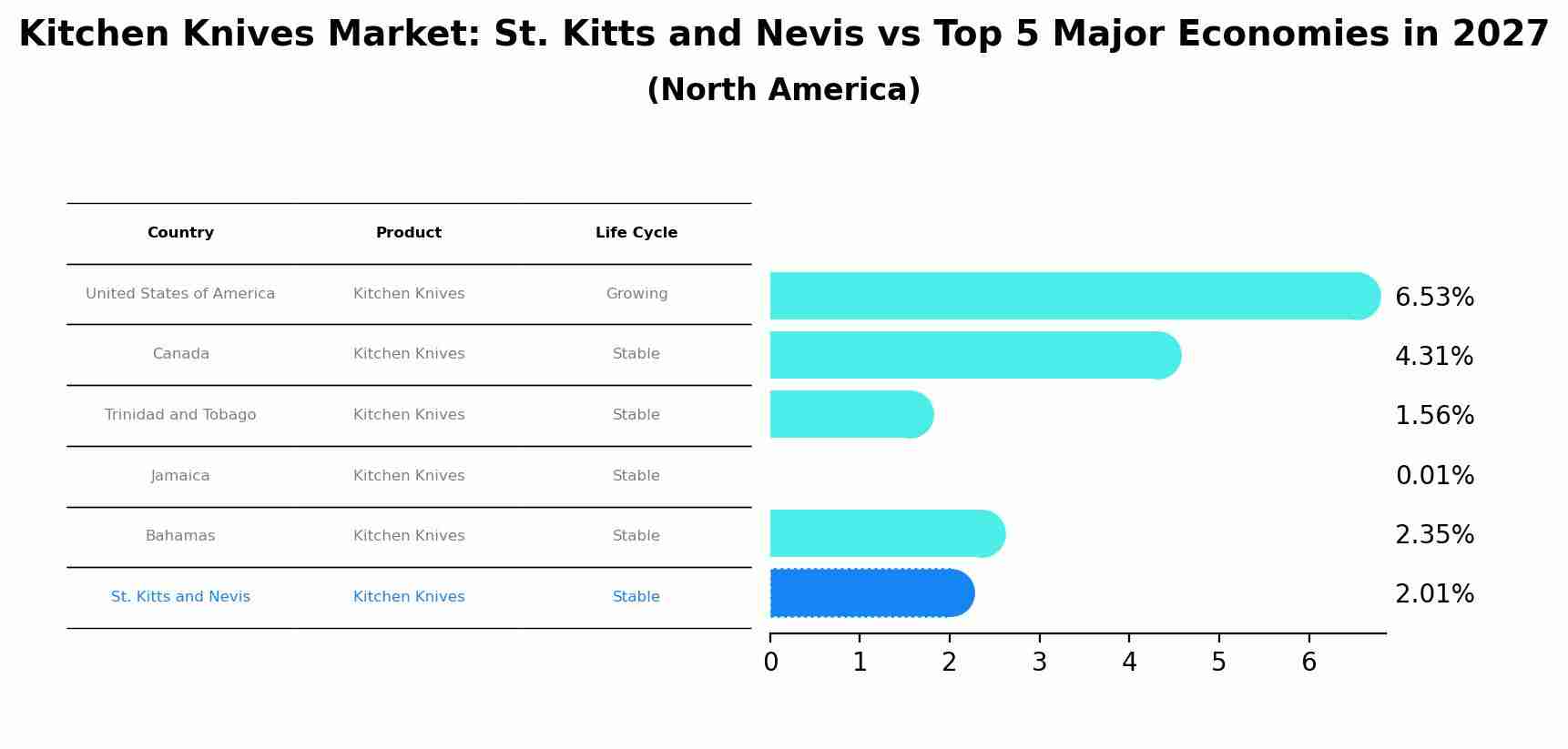 Kitchen Knives Market: St. Kitts and Nevis vs Top 5 Major Economies in 2027 (North America)