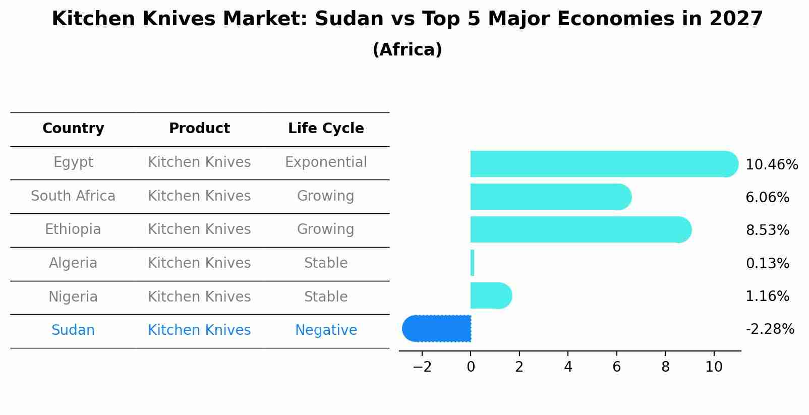 Kitchen Knives Market: Sudan vs Top 5 Major Economies in 2027 (Africa)