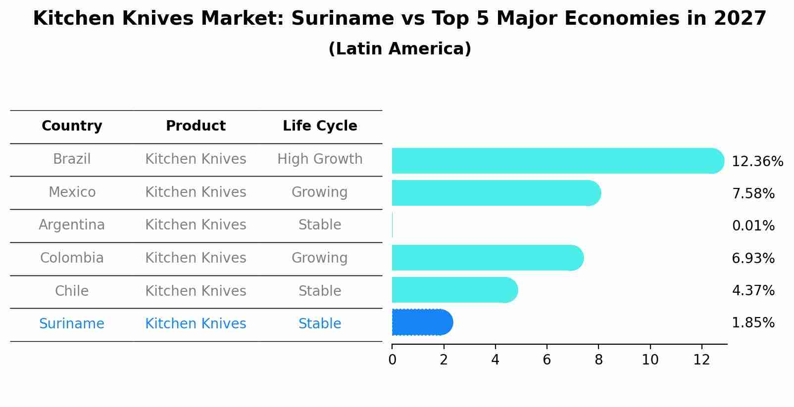 Kitchen Knives Market: Suriname vs Top 5 Major Economies in 2027 (Latin America)