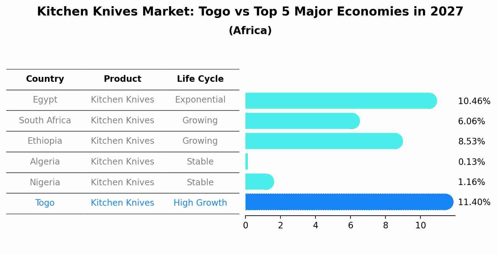 Kitchen Knives Market: Togo vs Top 5 Major Economies in 2027 (Africa)