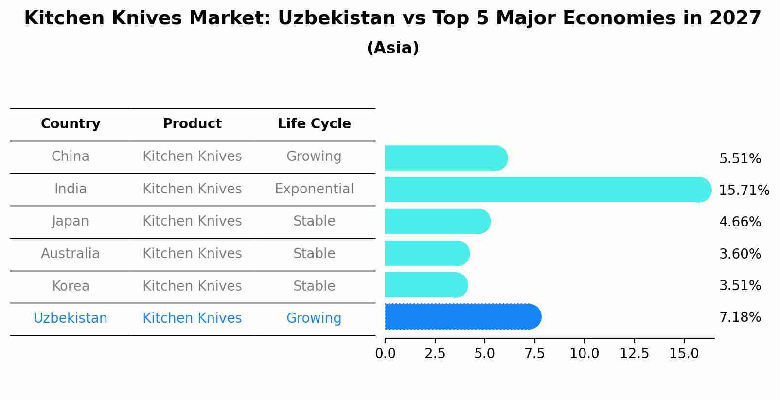 Kitchen Knives Market: Uzbekistan vs Top 5 Major Economies in 2027 (Asia)