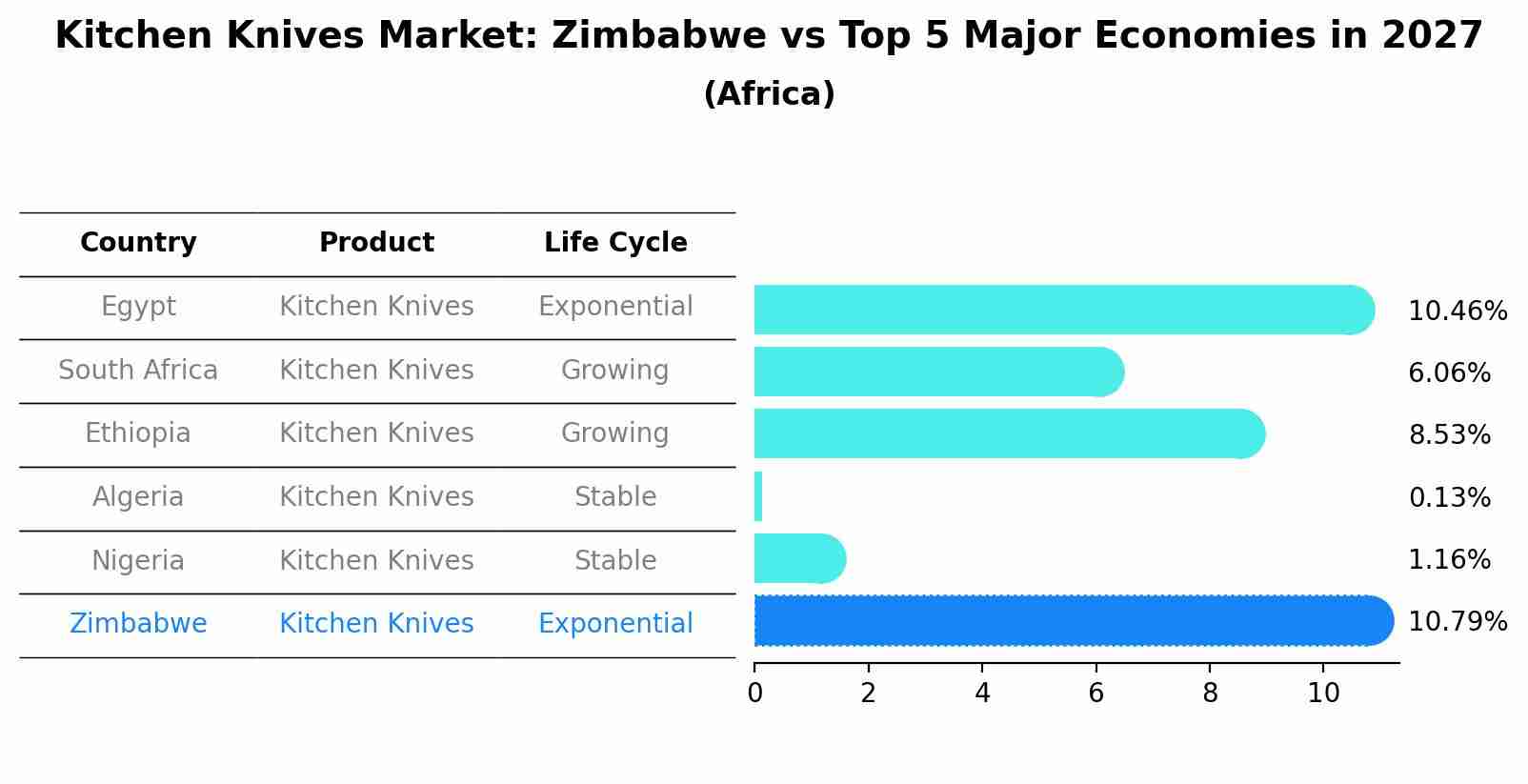 Kitchen Knives Market: Zimbabwe vs Top 5 Major Economies in 2027 (Africa)