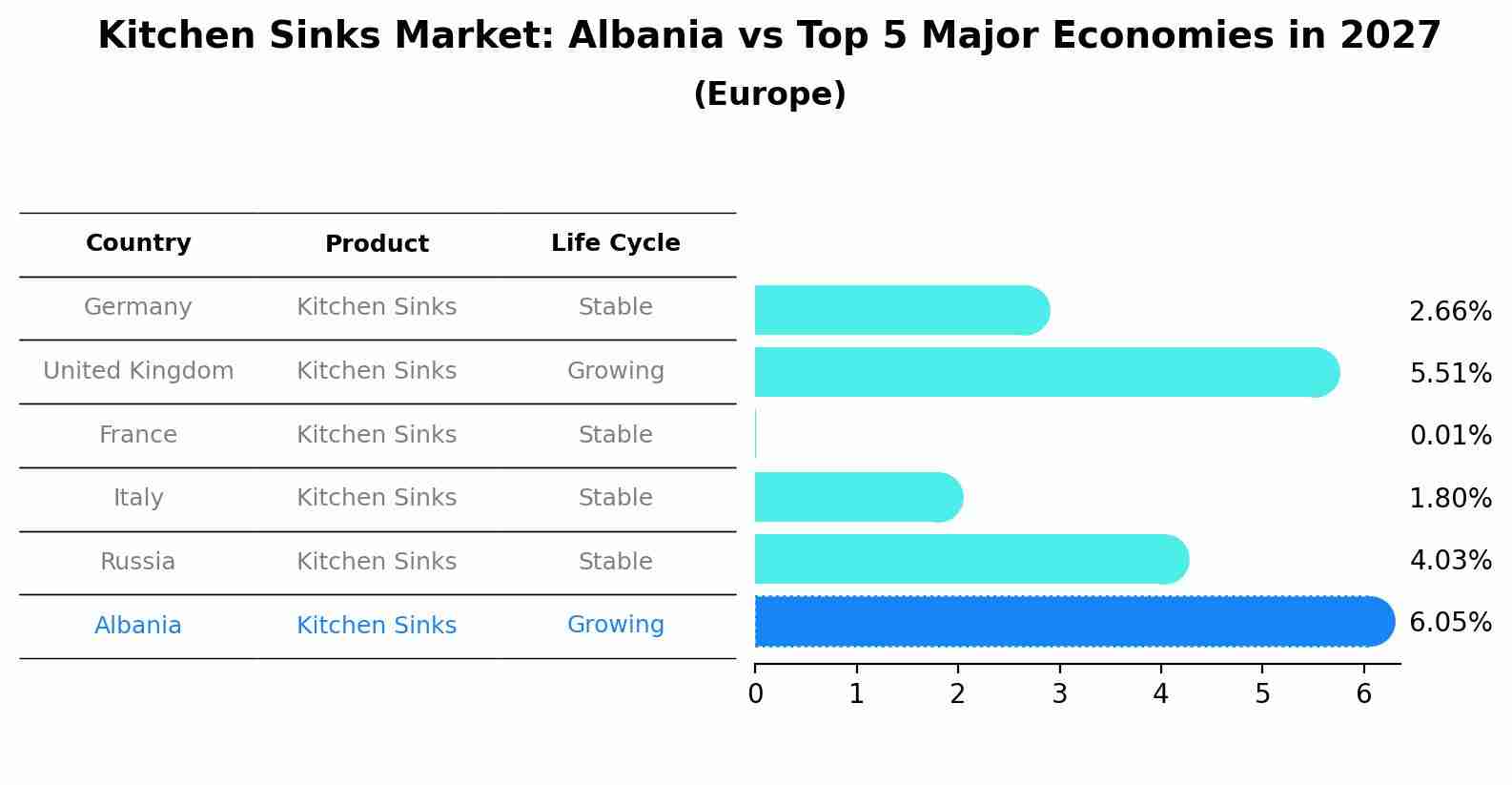 Kitchen Sinks Market: Albania vs Top 5 Major Economies in 2027 (Europe)