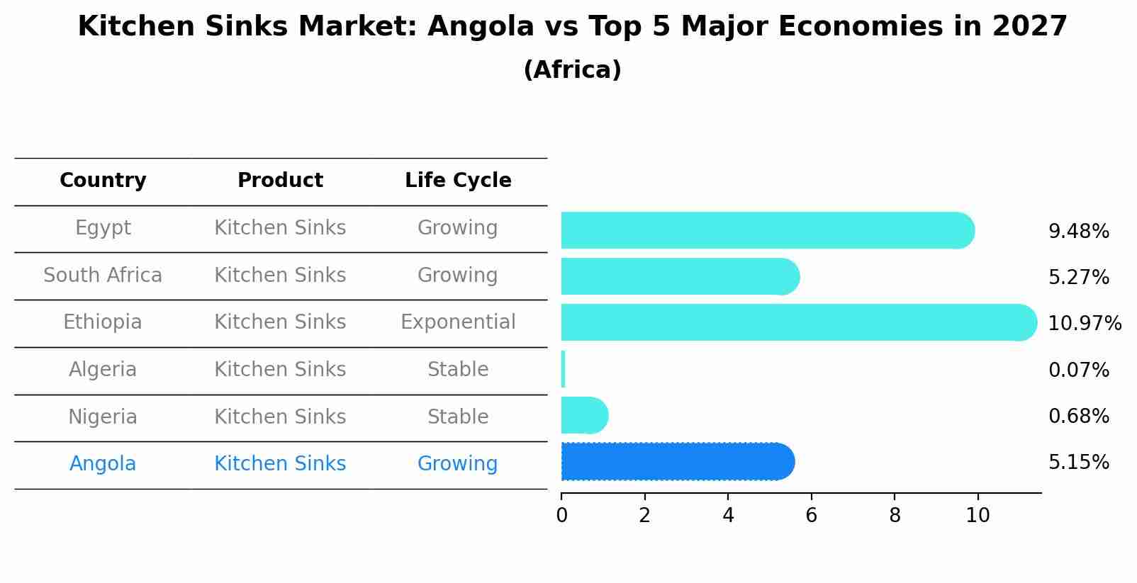 Kitchen Sinks Market: Angola vs Top 5 Major Economies in 2027 (Africa)