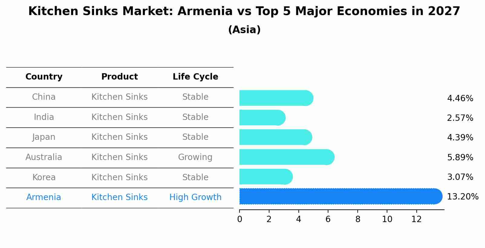 Kitchen Sinks Market: Armenia vs Top 5 Major Economies in 2027 (Asia)