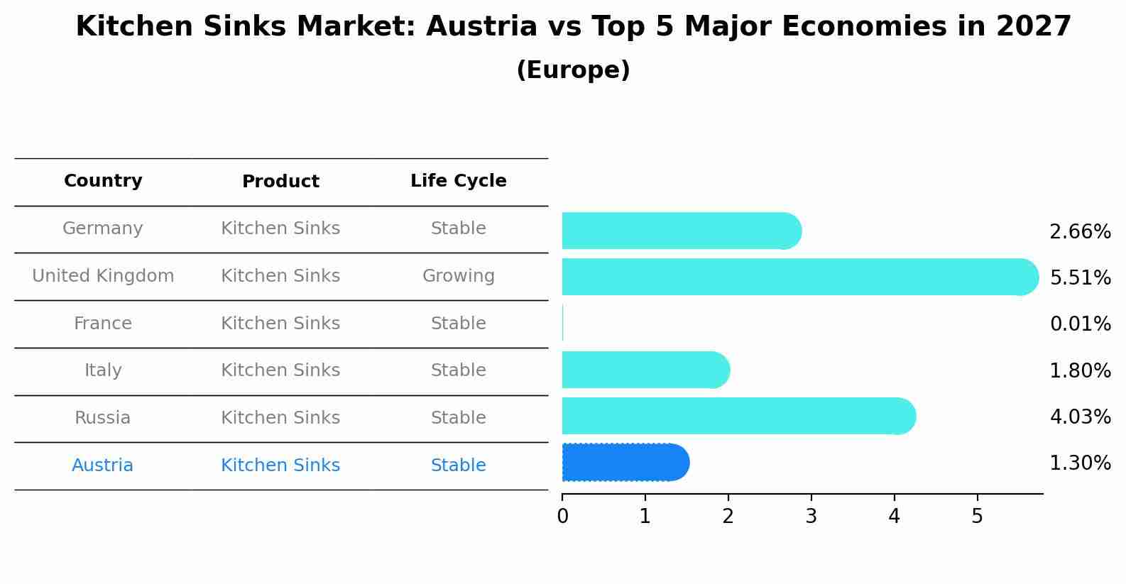 Kitchen Sinks Market: Austria vs Top 5 Major Economies in 2027 (Europe)